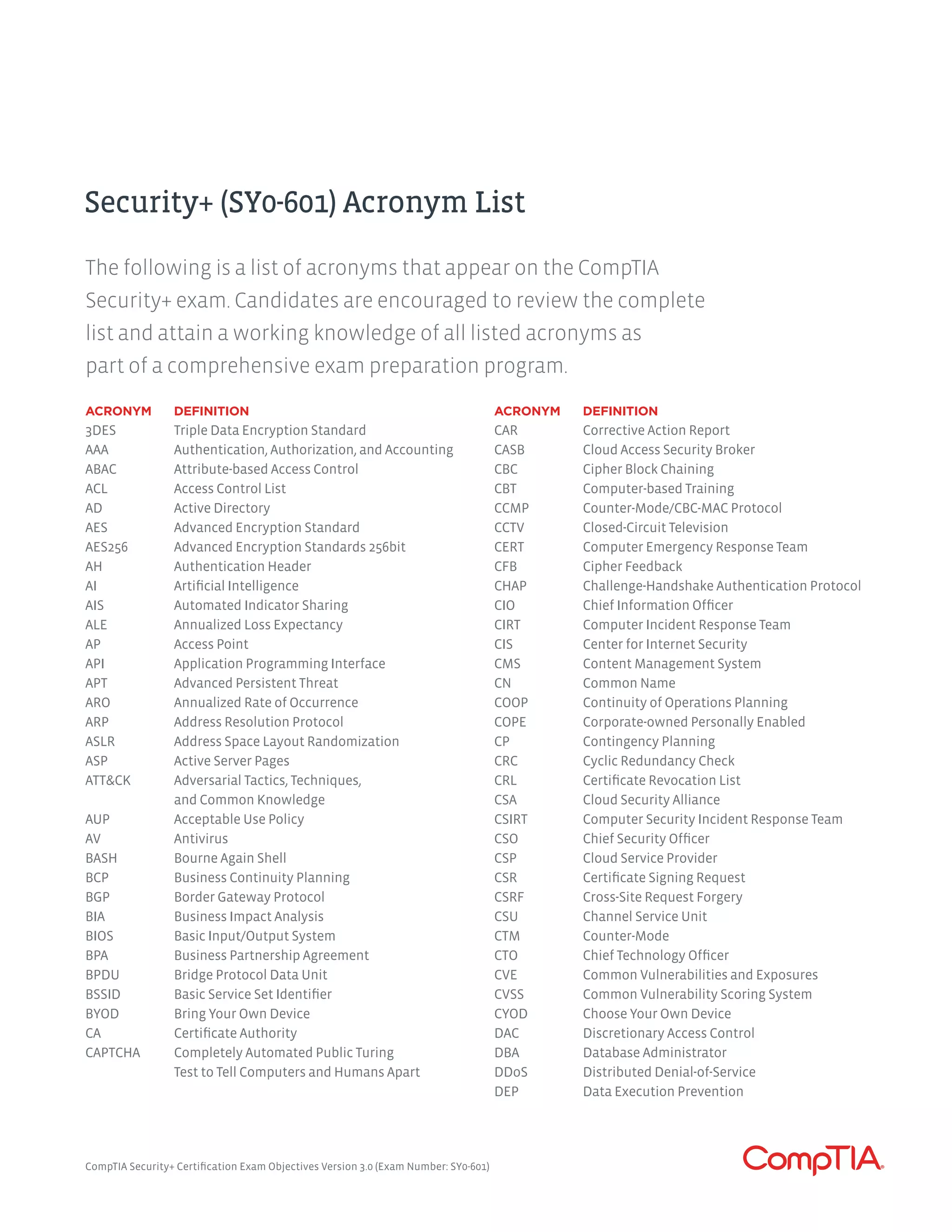 ACRONYM 	 DEFINITION
3DES	 Triple Data Encryption Standard
AAA	 Authentication, Authorization, and Accounting
ABAC	 Attribute-based Access Control
ACL	 Access Control List
AD	 Active Directory
AES	 Advanced Encryption Standard
AES256	 Advanced Encryption Standards 256bit
AH	 Authentication Header
AI	 Artificial Intelligence
AIS	 Automated Indicator Sharing
ALE	 Annualized Loss Expectancy
AP	 Access Point
API	 Application Programming Interface
APT	 Advanced Persistent Threat
ARO	 Annualized Rate of Occurrence
ARP	 Address Resolution Protocol
ASLR	 Address Space Layout Randomization
ASP	 Active Server Pages
ATT&CK	 Adversarial Tactics, Techniques,
	 and Common Knowledge
AUP	 Acceptable Use Policy
AV	Antivirus
BASH	 Bourne Again Shell
BCP	 Business Continuity Planning
BGP	 Border Gateway Protocol
BIA	 Business Impact Analysis
BIOS	 Basic Input/Output System
BPA	 Business Partnership Agreement
BPDU	 Bridge Protocol Data Unit
BSSID	 Basic Service Set Identifier
BYOD	 Bring Your Own Device
CA	 Certificate Authority
CAPTCHA	 Completely Automated Public Turing
	 Test to Tell Computers and Humans Apart
ACRONYM 	 DEFINITION
CAR	 Corrective Action Report
CASB	 Cloud Access Security Broker
CBC	 Cipher Block Chaining
CBT	 Computer-based Training
CCMP	 Counter-Mode/CBC-MAC Protocol
CCTV	 Closed-Circuit Television
CERT	 Computer Emergency Response Team
CFB	 Cipher Feedback
CHAP	 Challenge-Handshake Authentication Protocol
CIO	 Chief Information Officer
CIRT	 Computer Incident Response Team
CIS	 Center for Internet Security
CMS	 Content Management System
CN	 Common Name
COOP	 Continuity of Operations Planning
COPE	 Corporate-owned Personally Enabled
CP	 Contingency Planning
CRC	 Cyclic Redundancy Check
CRL	 Certificate Revocation List
CSA	 Cloud Security Alliance
CSIRT	 Computer Security Incident Response Team
CSO	 Chief Security Officer
CSP	 Cloud Service Provider
CSR	 Certificate Signing Request
CSRF	 Cross-Site Request Forgery
CSU	 Channel Service Unit
CTM	Counter-Mode
CTO	 Chief Technology Officer
CVE	 Common Vulnerabilities and Exposures
CVSS	 Common Vulnerability Scoring System
CYOD	 Choose Your Own Device
DAC	 Discretionary Access Control
DBA	 Database Administrator
DDoS	 Distributed Denial-of-Service
DEP	 Data Execution Prevention
The following is a list of acronyms that appear on the CompTIA
Security+ exam. Candidates are encouraged to review the complete
list and attain a working knowledge of all listed acronyms as
part of a comprehensive exam preparation program.
Security+ (SY0-601) Acronym List
CompTIA Security+ Certification Exam Objectives Version 3.0 (Exam Number: SY0-601)
 