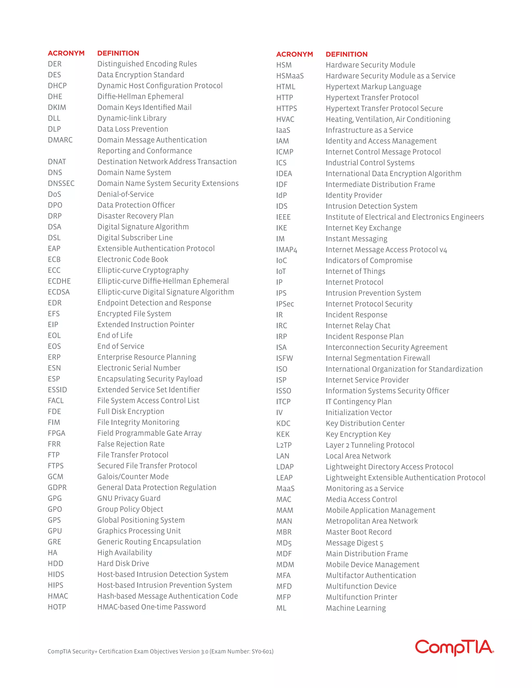 ACRONYM 	 DEFINITION
DER	 Distinguished Encoding Rules
DES	 Data Encryption Standard
DHCP	 Dynamic Host Configuration Protocol
DHE	 Diffie-Hellman Ephemeral
DKIM	 Domain Keys Identified Mail
DLL	 Dynamic-link Library
DLP	 Data Loss Prevention
DMARC	 Domain Message Authentication
	 Reporting and Conformance
DNAT	 Destination Network Address Transaction
DNS	 Domain Name System
DNSSEC	 Domain Name System Security Extensions
DoS	Denial-of-Service
DPO	 Data Protection Officer
DRP	 Disaster Recovery Plan
DSA	 Digital Signature Algorithm
DSL	 Digital Subscriber Line
EAP	 Extensible Authentication Protocol
ECB	 Electronic Code Book
ECC	 Elliptic-curve Cryptography
ECDHE	 Elliptic-curve Diffie-Hellman Ephemeral
ECDSA	 Elliptic-curve Digital Signature Algorithm
EDR	 Endpoint Detection and Response
EFS	 Encrypted File System
EIP	 Extended Instruction Pointer
EOL	 End of Life
EOS	 End of Service
ERP	 Enterprise Resource Planning
ESN	 Electronic Serial Number
ESP	 Encapsulating Security Payload
ESSID	 Extended Service Set Identifier
FACL	 File System Access Control List
FDE	 Full Disk Encryption
FIM	 File Integrity Monitoring
FPGA	 Field Programmable Gate Array
FRR	 False Rejection Rate
FTP	 File Transfer Protocol
FTPS	 Secured File Transfer Protocol
GCM	 Galois/Counter Mode
GDPR	 General Data Protection Regulation
GPG	 GNU Privacy Guard
GPO	 Group Policy Object
GPS	 Global Positioning System
GPU	 Graphics Processing Unit
GRE	 Generic Routing Encapsulation
HA	 High Availability
HDD	 Hard Disk Drive
HIDS	 Host-based Intrusion Detection System
HIPS	 Host-based Intrusion Prevention System
HMAC	 Hash-based Message Authentication Code
HOTP	 HMAC-based One-time Password
ACRONYM 	 DEFINITION
HSM	 Hardware Security Module
HSMaaS	 Hardware Security Module as a Service
HTML	 Hypertext Markup Language
HTTP	 Hypertext Transfer Protocol
HTTPS	 Hypertext Transfer Protocol Secure
HVAC	 Heating, Ventilation, Air Conditioning
IaaS	 Infrastructure as a Service
IAM	 Identity and Access Management
ICMP	 Internet Control Message Protocol
ICS	 Industrial Control Systems
IDEA	 International Data Encryption Algorithm
IDF	 Intermediate Distribution Frame
IdP	 Identity Provider
IDS	 Intrusion Detection System
IEEE	 Institute of Electrical and Electronics Engineers
IKE	 Internet Key Exchange
IM	 Instant Messaging
IMAP4	 Internet Message Access Protocol v4
IoC	 Indicators of Compromise
IoT	 Internet of Things
IP	 Internet Protocol
IPS	 Intrusion Prevention System
IPSec	 Internet Protocol Security
IR	 Incident Response
IRC	 Internet Relay Chat
IRP	 Incident Response Plan
ISA	 Interconnection Security Agreement
ISFW	 Internal Segmentation Firewall
ISO	 International Organization for Standardization
ISP	 Internet Service Provider
ISSO	 Information Systems Security Officer
ITCP	 IT Contingency Plan
IV	 Initialization Vector
KDC	 Key Distribution Center
KEK	 Key Encryption Key
L2TP	 Layer 2 Tunneling Protocol
LAN	 Local Area Network
LDAP	 Lightweight Directory Access Protocol
LEAP	 Lightweight Extensible Authentication Protocol
MaaS	 Monitoring as a Service
MAC	 Media Access Control
MAM	 Mobile Application Management
MAN	 Metropolitan Area Network
MBR	 Master Boot Record
MD5	 Message Digest 5
MDF	 Main Distribution Frame
MDM	 Mobile Device Management
MFA	 Multifactor Authentication
MFD	 Multifunction Device
MFP	 Multifunction Printer
ML	 Machine Learning
CompTIA Security+ Certification Exam Objectives Version 3.0 (Exam Number: SY0-601)
 