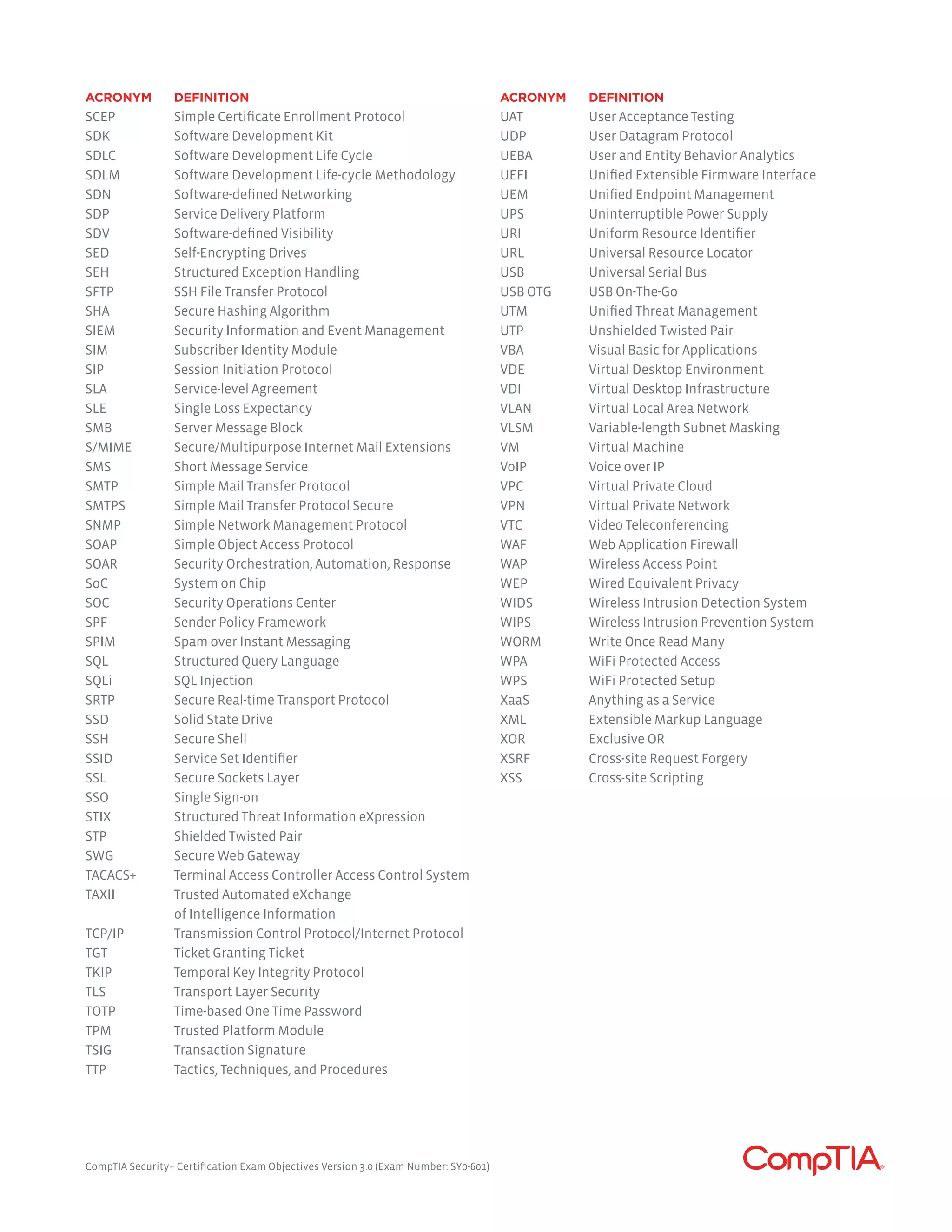 ACRONYM 	 DEFINITION
SCEP	 Simple Certificate Enrollment Protocol
SDK	 Software Development Kit
SDLC	 Software Development Life Cycle
SDLM	 Software Development Life-cycle Methodology
SDN	 Software-defined Networking
SDP	 Service Delivery Platform
SDV	 Software-defined Visibility
SED	 Self-Encrypting Drives
SEH	 Structured Exception Handling
SFTP	 SSH File Transfer Protocol
SHA	 Secure Hashing Algorithm
SIEM	 Security Information and Event Management
SIM	 Subscriber Identity Module
SIP	 Session Initiation Protocol
SLA	 Service-level Agreement
SLE	 Single Loss Expectancy
SMB	 Server Message Block
S/MIME	 Secure/Multipurpose Internet Mail Extensions
SMS	 Short Message Service
SMTP	 Simple Mail Transfer Protocol
SMTPS	 Simple Mail Transfer Protocol Secure
SNMP	 Simple Network Management Protocol
SOAP	 Simple Object Access Protocol
SOAR	 Security Orchestration, Automation, Response
SoC	 System on Chip
SOC	 Security Operations Center
SPF	 Sender Policy Framework
SPIM	 Spam over Instant Messaging
SQL	 Structured Query Language
SQLi	 SQL Injection
SRTP	 Secure Real-time Transport Protocol
SSD	 Solid State Drive
SSH	 Secure Shell
SSID	 Service Set Identifier
SSL	 Secure Sockets Layer
SSO	 Single Sign-on
STIX	 Structured Threat Information eXpression
STP	 Shielded Twisted Pair
SWG	 Secure Web Gateway
TACACS+	 Terminal Access Controller Access Control System
TAXII	 Trusted Automated eXchange
	 of Intelligence Information
TCP/IP	 Transmission Control Protocol/Internet Protocol
TGT	 Ticket Granting Ticket
TKIP	 Temporal Key Integrity Protocol
TLS	 Transport Layer Security
TOTP	 Time-based One Time Password
TPM	 Trusted Platform Module
TSIG	 Transaction Signature
TTP	 Tactics, Techniques, and Procedures
ACRONYM 	 DEFINITION
UAT	 User Acceptance Testing
UDP	 User Datagram Protocol
UEBA	 User and Entity Behavior Analytics
UEFI	 Unified Extensible Firmware Interface
UEM	 Unified Endpoint Management
UPS	 Uninterruptible Power Supply
URI	 Uniform Resource Identifier
URL	 Universal Resource Locator
USB	 Universal Serial Bus
USB OTG	 USB On-The-Go
UTM	 Unified Threat Management
UTP	 Unshielded Twisted Pair
VBA	 Visual Basic for Applications
VDE	 Virtual Desktop Environment
VDI	 Virtual Desktop Infrastructure
VLAN	 Virtual Local Area Network
VLSM	 Variable-length Subnet Masking
VM	 Virtual Machine
VoIP	 Voice over IP
VPC	 Virtual Private Cloud
VPN	 Virtual Private Network
VTC	 Video Teleconferencing
WAF	 Web Application Firewall
WAP	 Wireless Access Point
WEP	 Wired Equivalent Privacy
WIDS	 Wireless Intrusion Detection System
WIPS	 Wireless Intrusion Prevention System
WORM	 Write Once Read Many
WPA	 WiFi Protected Access
WPS	 WiFi Protected Setup
XaaS	 Anything as a Service
XML	 Extensible Markup Language
XOR	 Exclusive OR
XSRF	 Cross-site Request Forgery
XSS	 Cross-site Scripting
CompTIA Security+ Certification Exam Objectives Version 3.0 (Exam Number: SY0-601)
 