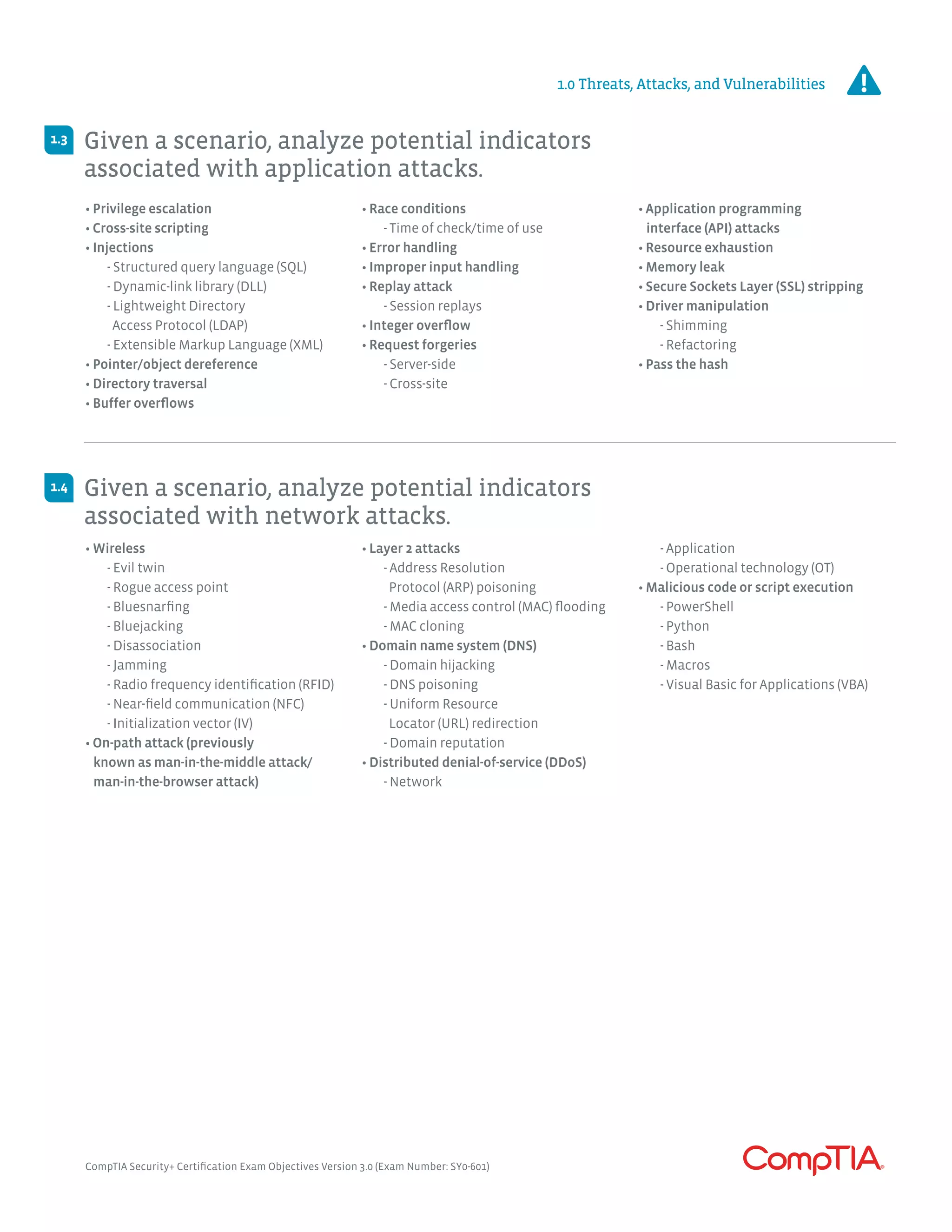 • Privilege escalation
• Cross-site scripting
• Injections
	 - Structured query language (SQL)
	 - Dynamic-link library (DLL)
	 - Lightweight Directory
	 Access Protocol (LDAP)
	 - Extensible Markup Language (XML)
• Pointer/object dereference
• Directory traversal
• Buffer overflows
• Race conditions
	 - Time of check/time of use
• Error handling
• Improper input handling
• Replay attack
	 - Session replays
• Integer overflow
• Request forgeries
	 - Server-side
	 - Cross-site
• Application programming
interface (API) attacks
• Resource exhaustion
• Memory leak
• Secure Sockets Layer (SSL) stripping
• Driver manipulation
	 - Shimming
	 - Refactoring
• Pass the hash
• Wireless
	 - Evil twin
	 - Rogue access point
	 - Bluesnarfing
	 - Bluejacking
	 - Disassociation
	 - Jamming
	 - Radio frequency identification (RFID)
	 - Near-field communication (NFC)
	 - Initialization vector (IV)
• On-path attack (previously
known as man-in-the-middle attack/	
man-in-the-browser attack)
• Layer 2 attacks
	 - Address Resolution
	 Protocol (ARP) poisoning
	 - Media access control (MAC) flooding
	 - MAC cloning
• Domain name system (DNS)
	 - Domain hijacking
	 - DNS poisoning
	 - Uniform Resource
	 Locator (URL) redirection
	 - Domain reputation
• Distributed denial-of-service (DDoS)
	 - Network
	 - Application
	 - Operational technology (OT)
• Malicious code or script execution
	 - PowerShell
	 - Python
	 - Bash
	 - Macros
	 - Visual Basic for Applications (VBA)
Given a scenario, analyze potential indicators
associated with application attacks. 	
Given a scenario, analyze potential indicators
associated with network attacks.	
1.3
1.4
1.0 Threats, Attacks, and Vulnerabilities
CompTIA Security+ Certification Exam Objectives Version 3.0 (Exam Number: SY0-601)
 