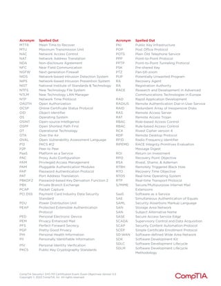 CompTIA Security+ SY0-701 Certification Exam: Exam Objectives Version 5.0
Copyright © 2023 CompTIA, Inc. All rights reserved.
Acronym Spelled Out
MTTR Mean Time to Recover
MTU Maximum Transmission Unit
NAC Network Access Control
NAT Network Address Translation
NDA Non-disclosure Agreement
NFC Near Field Communication
NGFW Next-generation Firewall
NIDS Network-based Intrusion Detection System
NIPS Network-based Intrusion Prevention System
NIST National Institute of Standards & Technology
NTFS New Technology File System
NTLM New Technology LAN Manager
NTP Network Time Protocol
OAUTH Open Authorization
OCSP Online Certificate Status Protocol
OID Object Identifier
OS Operating System
OSINT Open-source Intelligence
OSPF Open Shortest Path First
OT Operational Technology
OTA Over the Air
OVAL Open Vulnerability Assessment Language
P12 PKCS #12
P2P Peer to Peer
PaaS Platform as a Service
PAC Proxy Auto Configuration
PAM Privileged Access Management
PAM Pluggable Authentication Modules
PAP Password Authentication Protocol
PAT Port Address Translation
PBKDF2 Password-based Key Derivation Function 2
PBX Private Branch Exchange
PCAP Packet Capture
PCI DSS Payment Card Industry Data Security
Standard
PDU Power Distribution Unit
PEAP Protected Extensible Authentication
Protocol
PED Personal Electronic Device
PEM Privacy Enhanced Mail
PFS Perfect Forward Secrecy
PGP Pretty Good Privacy
PHI Personal Health Information
PII Personally Identifiable Information
PIV Personal Identity Verification
PKCS Public Key Cryptography Standards
PKI Public Key Infrastructure
POP Post Office Protocol
POTS Plain Old Telephone Service
PPP Point-to-Point Protocol
PPTP Point-to-Point Tunneling Protocol
PSK Pre-shared Key
PTZ Pan-tilt-zoom
PUP Potentially Unwanted Program
RA Recovery Agent
RA Registration Authority
RACE Research and Development in Advanced
Communications Technologies in Europe
RAD Rapid Application Development
RADIUS Remote Authentication Dial-in User Service
RAID Redundant Array of Inexpensive Disks
RAS Remote Access Server
RAT Remote Access Trojan
RBAC Role-based Access Control
RBAC Rule-based Access Control
RC4 Rivest Cipher version 4
RDP Remote Desktop Protocol
RFID Radio Frequency Identifier
RIPEMD RACE Integrity Primitives Evaluation
Message Digest
ROI Return on Investment
RPO Recovery Point Objective
RSA Rivest, Shamir, & Adleman
RTBH Remotely Triggered Black Hole
RTO Recovery Time Objective
RTOS Real-time Operating System
RTP Real-time Transport Protocol
S/MIME Secure/Multipurpose Internet Mail
Extensions
SaaS Software as a Service
SAE Simultaneous Authentication of Equals
SAML Security Assertions Markup Language
SAN Storage Area Network
SAN Subject Alternative Name
SASE Secure Access Service Edge
SCADA Supervisory Control and Data Acquisition
SCAP Security Content Automation Protocol
SCEP Simple Certificate Enrollment Protocol
SD-WAN Software-defined Wide Area Network
SDK Software Development Kit
SDLC Software Development Lifecycle
SDLM Software Development Lifecycle
Methodology
Acronym Spelled Out
 