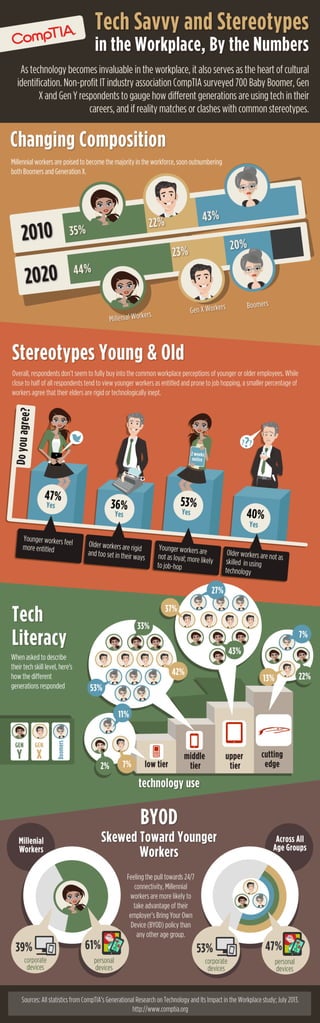 Tech Savvy and Stereotypes in the Workplace, By the Numbers