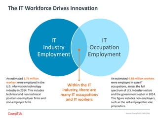 The IT Workforce Drives Innovation
Source: CompTIA | EMSI | BLS
IT
Industry
Employment
IT
Occupation
Employment
Within the IT
industry, there are
many IT occupations
and IT workers
An estimated 5.76 million
workers were employed in the
U.S. information technology
industry in 2014. This includes
technical and non-technical
positions in employer firms and
non-employer firms.
An estimated 4.88 million workers
were employed in core IT
occupations, across the full
spectrum of U.S. industry sectors
and the government sector in 2014.
This figure includes non-employers,
such as the self-employed or sole
proprietors.
 