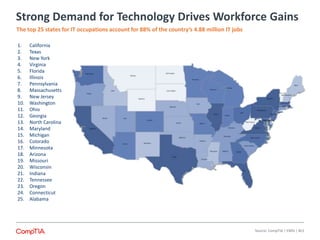Strong Demand for Technology Drives Workforce Gains
1. California
2. Texas
3. New York
4. Virginia
5. Florida
6. Illinois
7. Pennsylvania
8. Massachusetts
9. New Jersey
10. Washington
11. Ohio
12. Georgia
13. North Carolina
14. Maryland
15. Michigan
16. Colorado
17. Minnesota
18. Arizona
19. Missouri
20. Wisconsin
21. Indiana
22. Tennessee
23. Oregon
24. Connecticut
25. Alabama
Source: CompTIA | EMSI | BLS
The top 25 states for IT occupations account for 88% of the country’s 4.88 million IT jobs
 