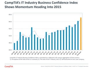 CompTIA’s IT Industry Business Confidence Index
Shows Momentum Heading Into 2015
44.0
49.0
54.0
59.0
64.0
69.0
Source: CompTIA Q1 2015 IT Industry Business Confidence Index | n=457 U.S. IT company executives
CompTIA’s IT Industry Business Confidence Index is calculated on a 100-point scale using an aggregation of three metrics:
1). Perceptions of the state of the U.S. economy, 2). The state of the IT industry, and a 3). Self-assessment of one’s own company.
 
