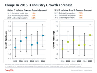 CompTIA 2015 IT Industry Growth Forecast
Source: CompTIA 2015 IT Industry Outlook
0.0
1.0
2.0
3.0
4.0
5.0
6.0
7.0
8.0
2010 2011 2012 2013 2014 2015
GrowthRateRange
0.0
1.0
2.0
3.0
4.0
5.0
6.0
7.0
8.0
2010 2011 2012 2013 2014 2015
GrowthRateRange
Global IT Industry Revenue Growth Forecast U.S. IT Industry Growth Revenue Forecast
2015 Optimistic projection: 7.3%
2015 Pessimistic projection: 2.7%
2015 Midpoint projection: 5.0%
2015 Optimistic projection: 7.3%
2015 Pessimistic projection: 2.8%
2015 Midpoint projection: 5.1%
Methodology note: CompTIA utilizes a consensus forecasting methodology, also referred to as a “wisdom of the crowds” approach. IT industry executives in
the US, Canada and the UK provide their optimistic and pessimistic projections for the year ahead; these inputs provide the basis for the CompTIA forecast.
 