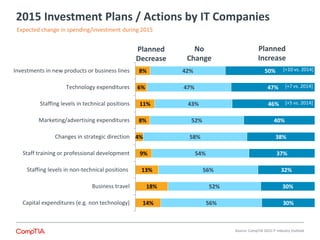 2015 Investment Plans / Actions by IT Companies
14%
18%
13%
9%
4%
8%
11%
6%
8%
56%
52%
56%
54%
58%
52%
43%
47%
42%
30%
30%
32%
37%
38%
40%
46%
47%
50%
Capital expenditures (e.g. non technology)
Business travel
Staffing levels in non-technical positions
Staff training or professional development
Changes in strategic direction
Marketing/advertising expenditures
Staffing levels in technical positions
Technology expenditures
Investments in new products or business lines
Planned
Increase
No
Change
Planned
Decrease
Expected change in spending/investment during 2015
[+10 vs. 2014]
[+7 vs. 2014]
[+5 vs. 2014]
Source: CompTIA 2015 IT Industry Outlook
 