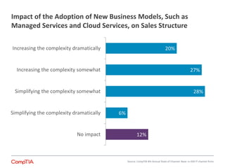 Impact of the Adoption of New Business Models, Such as 
Managed Services and Cloud Services, on Sales Structure 
12% 
6% 
28% 
27% 
20% 
No impact 
Simplifying the complexity dramatically 
Simplifying the complexity somewhat 
Increasing the complexity somewhat 
Increasing the complexity dramatically 
Source: CompTIA 4th Annual State of Channel: Base: n=350 IT channel firms 
 