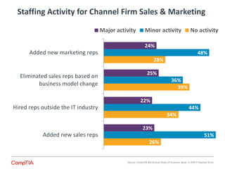 Staffing Activity for Channel Firm Sales & Marketing 
26% 
34% 
39% 
28% 
51% 
44% 
36% 
48% 
23% 
22% 
25% 
24% 
Added new sales reps 
Hired reps outside the IT industry 
Eliminated sales reps based on 
business model change 
Added new marketing reps 
Major activity Minor activity No activity 
Source: CompTIA 4th Annual State of Channel: Base: n=350 IT channel firms 
 
