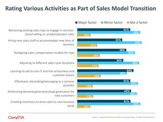 Rating Various Activities as Part of Sales Model Transition 
10% 
12% 
12% 
18% 
17% 
18% 
15% 
10% 
49% 
46% 
47% 
38% 
48% 
45% 
50% 
49% 
41% 
42% 
41% 
44% 
36% 
38% 
35% 
41% 
Creating incentives to drive sales to new business 
areas 
Performing demand generation/lead generation for 
new customers 
Effectively rebranding/messaging as a services 
provider 
Learning to sell to non-IT and line-of-business end 
customer buyers 
Adjusting to different sales cycle durations 
Realigning sales compensation models for reps 
Hiring new sales staff to accommodate new lines of 
business 
Retraining existing sales reps to engage in services-based 
selling vs. product/project sales 
Major factor Minor factor Not a factor 
Source: CompTIA 4th Annual State of Channel: Base: n=350 IT channel firms 
 