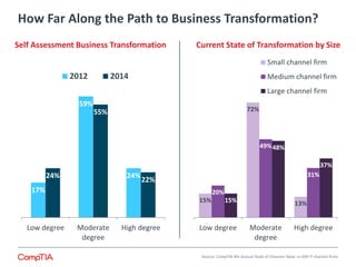 17% 
59% 
24% 24% 
55% 
22% 
Low degree Moderate 
degree 
High degree 
2012 2014 
Self Assessment Business Transformation 
CompTIA MPS Trustmark Value Proposition 
1. Validation of MPS expertise to customers 
2. Mechanism to evaluate internal MPS 
operations / follow best practices 
3. Differentiator 
15% 
72% 
13% 
20% 
49% 
31% 
15% 
48% 
37% 
Low degree Moderate 
degree 
High degree 
Small channel firm 
Medium channel firm 
Large channel firm 
Current State of Transformation by Size 
Source: CompTIA 4th Annual State of Channel: Base: n=350 IT channel firms 
How Far Along the Path to Business Transformation? 
 