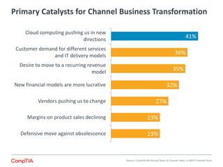 Primary Catalysts for Channel Business Transformation 
23% 
23% 
27% 
32% 
35% 
36% 
41% 
Defensive move against obsolescence 
Margins on product sales declining 
Vendors pushing us to change 
New financial models are more lucrative 
Desire to move to a recurring revenue 
model 
Customer demand for different services 
and IT delivery models 
Cloud computing pushing us in new 
directions 
Source: CompTIA 4th Annual State of Channel: Base: n=350 IT channel firms 
 