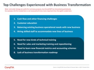 Top Challenges Experienced with Business Transformation 
1. Cash flow and other financing challenges 
2. Customer education 
3. Balancing existing business operational needs with new business 
4. Hiring skilled staff to accommodate new lines of business 
5. Need for new kinds of technical training 
6. Need for sales and marketing training and repositioning 
7. Need to learn new financial metrics and accounting schemes 
8. Lack of business transformation roadmap 
Note: rank order listings are useful for summary purposes, but should NOT be interpreted quantitatively. 
For example, the first-ranked item is not necessarily 8 times more important than the eighth-ranked item. 
Source: CompTIA 4th Annual State of Channel: Base: n=350 IT channel firms 
 