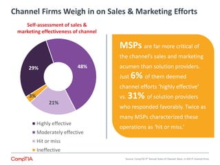 29% 48% 
21% 
3% 
Highly effective 
Moderately effective 
Hit or miss 
Ineffective 
Self-assessment of sales & 
marketing effectiveness of channel 
Source: CompTIA 4th Annual State of Channel: Base: n=350 IT channel firms 
MSPs are far more critical of 
the channel’s sales and marketing 
acumen than solution providers. 
Just 6% of them deemed 
channel efforts ‘highly effective’ 
vs. 31% of solution providers 
who responded favorably. Twice as 
many MSPs characterized these 
operations as ‘hit or miss.’ 
Channel Firms Weigh in on Sales & Marketing Efforts 
 