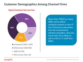 32% 
34% 
20% 
15% 
Enterprise (500+ staff) 
Midmarket I100-499) 
SMB (10-99) 
Micro (Less than 10) 
Typical Customer Size Last Year 
More than TWICE as many 
MSPs sell to either 
company owners or non-IT 
line of business executives 
than do conventional 
solution providers, who are 
more than 3X as likely to 
sell to CIOs or IT staff than 
MSPs. 
Source: CompTIA 4th Annual State of Channel: Base: n=350 IT channel firms 
Customer Demographics Among Channel Firms 
 
