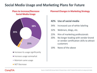 Social Media Usage and Marketing Plans for Future 
42% Use of social media 
34% Increased use of white labeling 
32% Webinars, blogs, etc. 
23% Hire of marketing professionals 
20% No longer leading with vendor brand 
or vendor certification skills to attract 
customers 
19% None of the above 
Planned Changes in Marketing Strategy 
Source: CompTIA 4th Annual State of Channel: Base: n=96 IT channel firms which are using social media 
Plans to Increase/Decrease 
Social Media Usage 
35% 
38% 
2% 25% 
Increase its usage significantly 
Increase usage somewhat 
Maintain same usage 
NET Decrease 
 