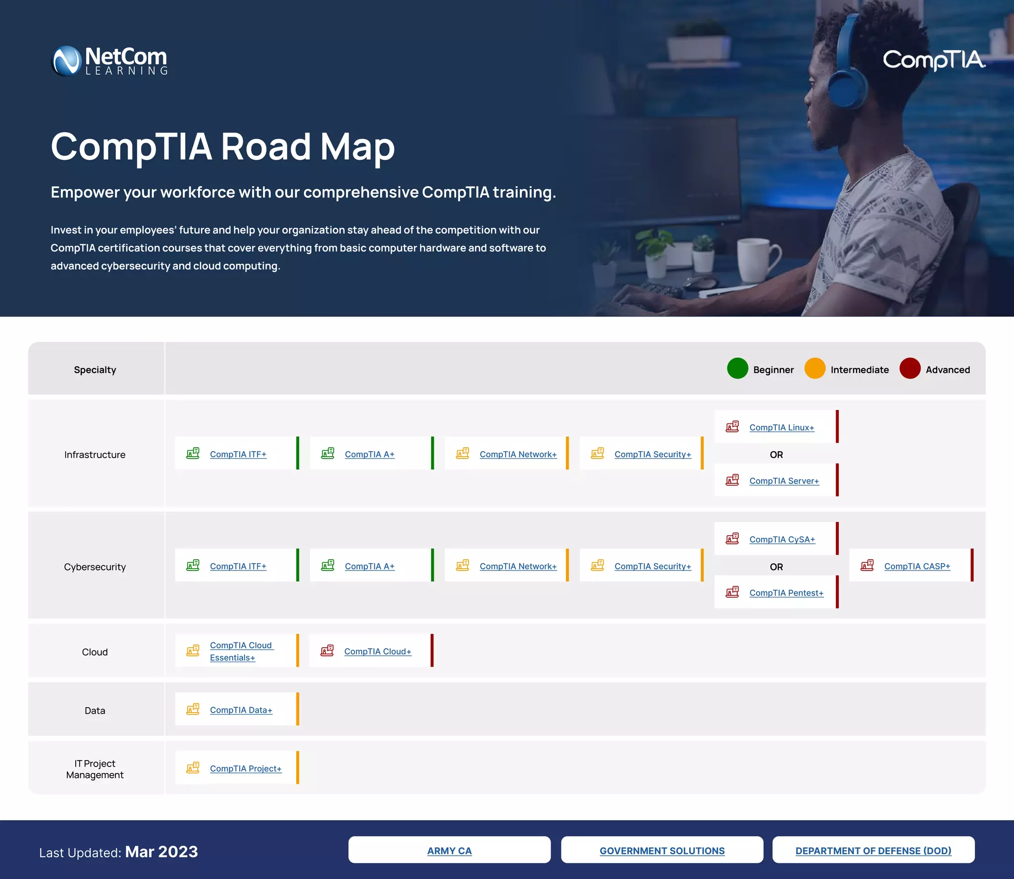 CompTIA Certification Path | PPT