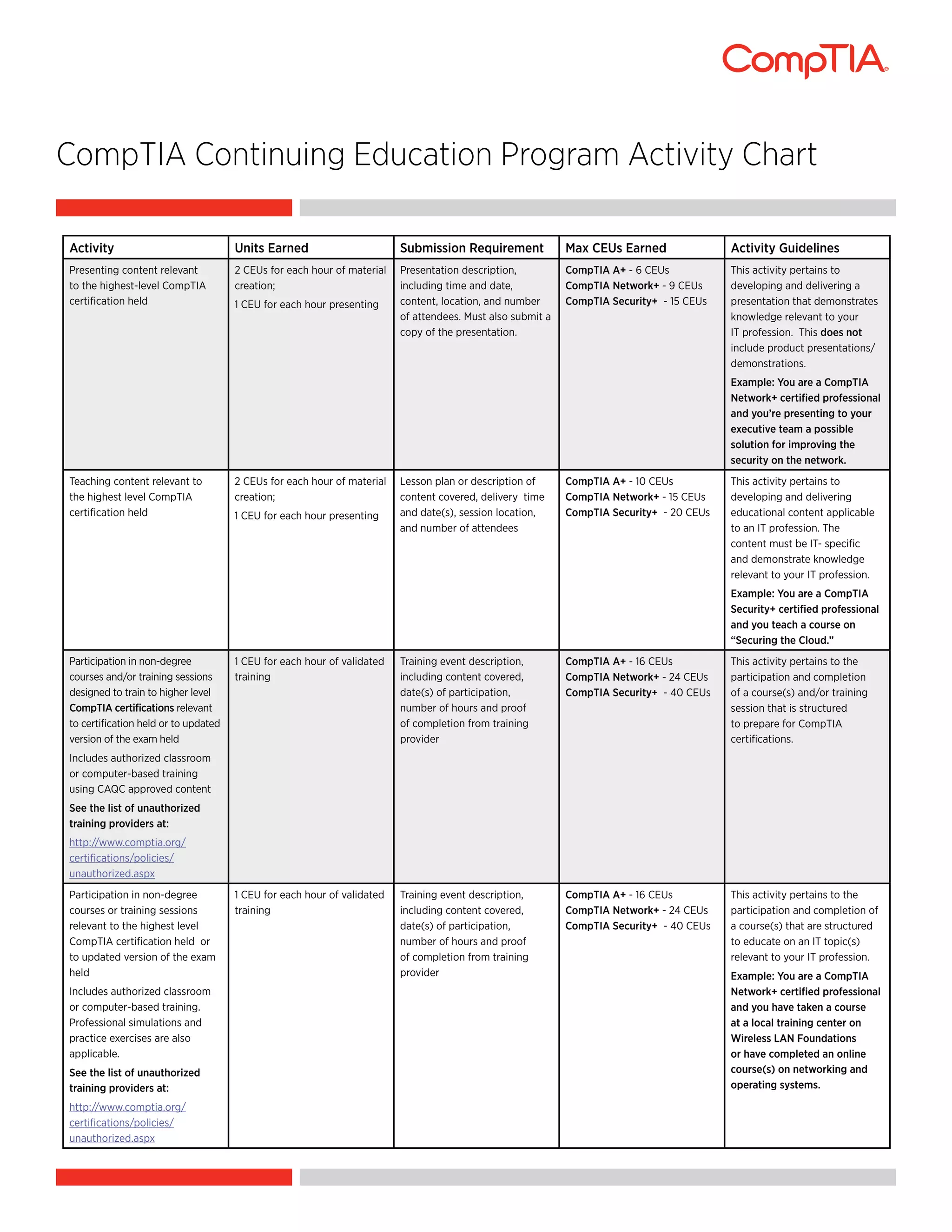 CompTIA CEU Activity Chart | PDF