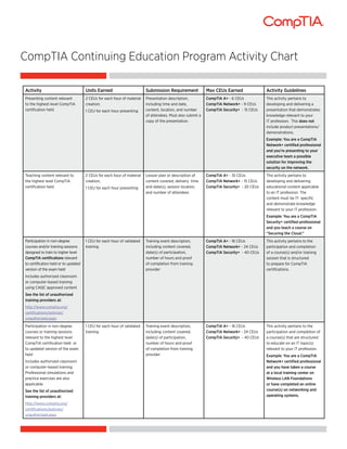 CompTIA Continuing Education Program Activity Chart

Activity                             Units Earned                       Submission Requirement             Max CEUs Earned               Activity Guidelines
Presenting content relevant          2 CEUs for each hour of material   Presentation description,          CompTIA A+ - 6 CEUs           This activity pertains to
to the highest-level CompTIA         creation;                          including time and date,           CompTIA Network+ - 9 CEUs     developing and delivering a
certiﬁcation held                    1 CEU for each hour presenting     content, location, and number      CompTIA Security+ - 15 CEUs   presentation that demonstrates
                                                                        of attendees. Must also submit a                                 knowledge relevant to your
                                                                        copy of the presentation.                                        IT profession. This does not
                                                                                                                                         include product presentations/
                                                                                                                                         demonstrations.
                                                                                                                                         Example: You are a CompTIA
                                                                                                                                         Network+ certiﬁed professional
                                                                                                                                         and you’re presenting to your
                                                                                                                                         executive team a possible
                                                                                                                                         solution for improving the
                                                                                                                                         security on the network.
Teaching content relevant to         2 CEUs for each hour of material   Lesson plan or description of      CompTIA A+ - 10 CEUs          This activity pertains to
the highest level CompTIA            creation;                          content covered, delivery time     CompTIA Network+ - 15 CEUs    developing and delivering
certiﬁcation held                    1 CEU for each hour presenting     and date(s), session location,     CompTIA Security+ - 20 CEUs   educational content applicable
                                                                        and number of attendees                                          to an IT profession. The
                                                                                                                                         content must be IT- speciﬁc
                                                                                                                                         and demonstrate knowledge
                                                                                                                                         relevant to your IT profession.
                                                                                                                                         Example: You are a CompTIA
                                                                                                                                         Security+ certiﬁed professional
                                                                                                                                         and you teach a course on
                                                                                                                                         “Securing the Cloud.”
Participation in non-degree          1 CEU for each hour of validated   Training event description,        CompTIA A+ - 16 CEUs          This activity pertains to the
courses and/or training sessions     training                           including content covered,         CompTIA Network+ - 24 CEUs    participation and completion
designed to train to higher level                                       date(s) of participation,          CompTIA Security+ - 40 CEUs   of a course(s) and/or training
CompTIA certiﬁcations relevant                                          number of hours and proof                                        session that is structured
to certiﬁcation held or to updated                                      of completion from training                                      to prepare for CompTIA
version of the exam held                                                provider                                                         certiﬁcations.
Includes authorized classroom
or computer-based training
using CAQC approved content
See the list of unauthorized
training providers at:
http://www.comptia.org/
certiﬁcations/policies/
unauthorized.aspx
Participation in non-degree          1 CEU for each hour of validated   Training event description,        CompTIA A+ - 16 CEUs          This activity pertains to the
courses or training sessions         training                           including content covered,         CompTIA Network+ - 24 CEUs    participation and completion of
relevant to the highest level                                           date(s) of participation,          CompTIA Security+ - 40 CEUs   a course(s) that are structured
CompTIA certiﬁcation held or                                            number of hours and proof                                        to educate on an IT topic(s)
to updated version of the exam                                          of completion from training                                      relevant to your IT profession.
held                                                                    provider                                                         Example: You are a CompTIA
Includes authorized classroom                                                                                                            Network+ certiﬁed professional
or computer-based training.                                                                                                              and you have taken a course
Professional simulations and                                                                                                             at a local training center on
practice exercises are also                                                                                                              Wireless LAN Foundations
applicable.                                                                                                                              or have completed an online
See the list of unauthorized                                                                                                             course(s) on networking and
training providers at:                                                                                                                   operating systems.

http://www.comptia.org/
certiﬁcations/policies/
unauthorized.aspx
 