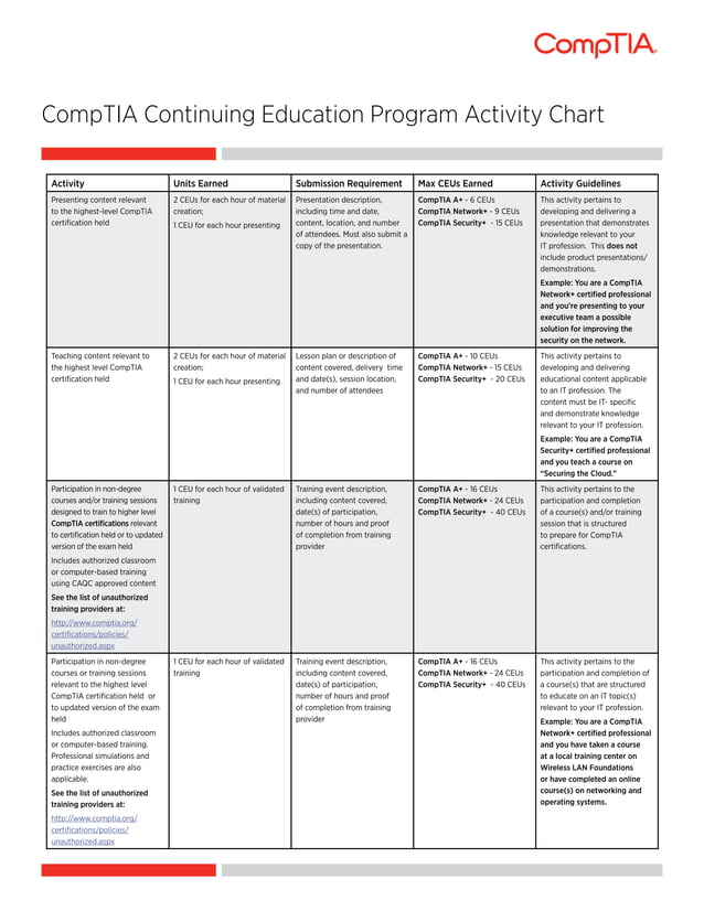 CompTIA CEU Activity Chart | PDF