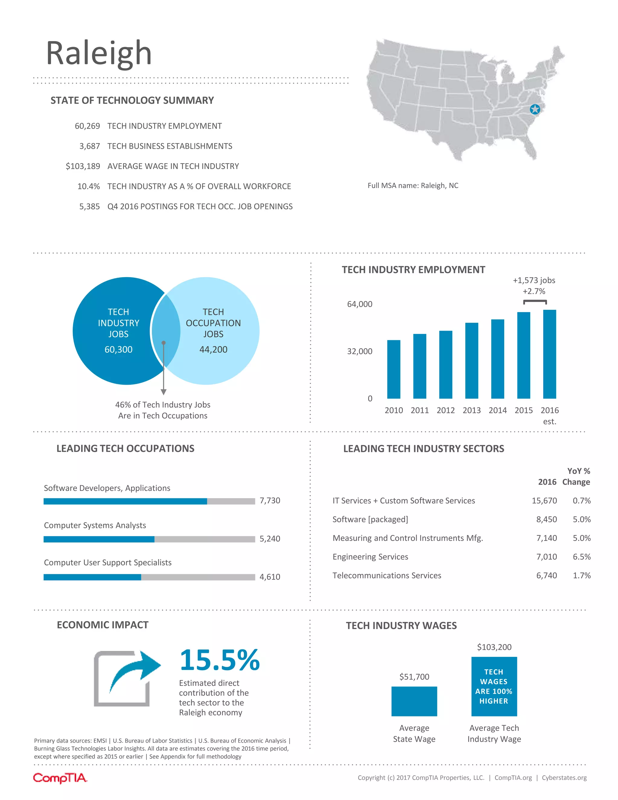Copyright (c) 2017 CompTIA Properties, LLC. | CompTIA.org | Cyberstates.org
2016
YoY %
Change
IT Services + Custom Software Services 15,670 0.7%
Software [packaged] 8,450 5.0%
Measuring and Control Instruments Mfg. 7,140 5.0%
Engineering Services 7,010 6.5%
Telecommunications Services 6,740 1.7%
0
32,000
64,000
2010 2011 2012 2013 2014 2015 2016
est.
[
+1,573 jobs
+2.7%
TECH INDUSTRY EMPLOYMENT
TECH
INDUSTRY
JOBS
60,300
TECH
OCCUPATION
JOBS
44,200
STATE OF TECHNOLOGY SUMMARY
46% of Tech Industry Jobs
Are in Tech Occupations
LEADING TECH INDUSTRY SECTORSLEADING TECH OCCUPATIONS
TECH INDUSTRY WAGES
Software Developers, Applications
Computer Systems Analysts
Computer User Support Specialists
7,730
5,240
4,610
15.5%Estimated direct
contribution of the
tech sector to the
Raleigh economy
Primary data sources: EMSI | U.S. Bureau of Labor Statistics | U.S. Bureau of Economic Analysis |
Burning Glass Technologies Labor Insights. All data are estimates covering the 2016 time period,
except where specified as 2015 or earlier | See Appendix for full methodology
ECONOMIC IMPACT
60,269 TECH INDUSTRY EMPLOYMENT
3,687 TECH BUSINESS ESTABLISHMENTS
$103,189 AVERAGE WAGE IN TECH INDUSTRY
10.4% TECH INDUSTRY AS A % OF OVERALL WORKFORCE
5,385 Q4 2016 POSTINGS FOR TECH OCC. JOB OPENINGS
Raleigh
$51,700
$103,200
Average
State Wage
Average Tech
Industry Wage
TECH
WAGES
ARE 100%
HIGHER
Full MSA name: Raleigh, NC
✪
 