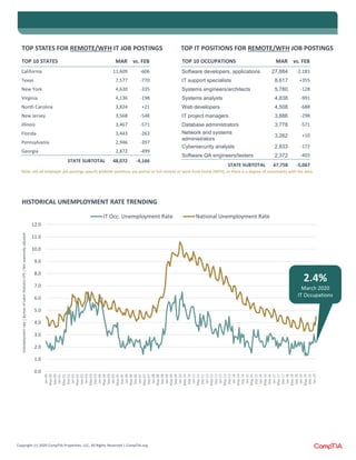 Copyright (c) 2020 CompTIA Properties, LLC, All Rights Reserved | CompTIA.org
HISTORICAL UNEMPLOYMENT RATE TRENDING
0.0
1.0
2.0
3.0
4.0
5.0
6.0
7.0
8.0
9.0
10.0
11.0
12.0
Jan-00
May-00
Sep-00
Jan-01
May-01
Sep-01
Jan-02
May-02
Sep-02
Jan-03
May-03
Sep-03
Jan-04
May-04
Sep-04
Jan-05
May-05
Sep-05
Jan-06
May-06
Sep-06
Jan-07
May-07
Sep-07
Jan-08
May-08
Sep-08
Jan-09
May-09
Sep-09
Jan-10
May-10
Sep-10
Jan-11
May-11
Sep-11
Jan-12
May-12
Sep-12
Jan-13
May-13
Sep-13
Jan-14
May-14
Sep-14
Jan-15
May-15
Sep-15
Jan-16
May-16
Sep-16
Jan-17
May-17
Sep-17
Jan-18
May-18
Sep-18
Jan-19
May-19
Sep-19
Jan-20
IT Occ. Unemployment Rate National Unemployment Rate
Unemploymentrate|BureauofLaborStatisticsCPS|Notseasonallyadjusted
2.4%
March 2020
IT Occupations
TOP STATES FOR REMOTE/WFH IT JOB POSTINGS
TOP 10 STATES MAR vs. FEB
California 11,609 -606
Texas 7,577 -770
New York 4,630 -335
Virginia 4,136 -198
North Carolina 3,824 +21
New Jersey 3,568 -548
Illinois 3,467 -571
Florida 3,443 -263
Pennsylvania 2,946 -397
Georgia 2,872 -499
STATE SUBTOTAL 48,072 -4,166
TOP IT POSITIONS FOR REMOTE/WFH JOB POSTINGS
TOP 10 OCCUPATIONS MAR vs. FEB
Software developers, applications 27,884 -2,181
IT support specialists 8,617 +355
Systems engineers/architects 5,780 -128
Systems analysts 4,838 -991
Web developers 4,508 -688
IT project managers 3,886 -298
Database administrators 3,778 -571
Network and systems
administrators
3,262 +10
Cybersecurity analysts 2,833 -172
Software QA engineers/testers 2,372 -403
STATE SUBTOTAL 67,758 -5,067
Note: not all employer job postings specify whether positions are partial or full remote or work from home (WFH), so there is a degree of uncertainty with the data.
 