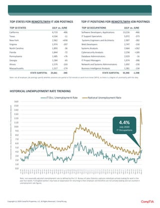 Copyright (c) 2020 CompTIA Properties, LLC, All Rights Reserved | CompTIA.org
HISTORICAL UNEMPLOYMENT RATE TRENDING
0.0
1....