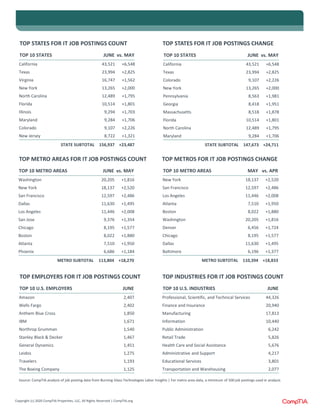 Copyright (c) 2020 CompTIA Properties, LLC, All Rights Reserved | CompTIA.org
TOP STATES FOR IT JOB POSTINGS COUNT
TOP 10 STATES JUNE vs. MAY
California 43,521 +6,548
Texas 23,994 +2,825
Virginia 16,747 +1,562
New York 13,265 +2,000
North Carolina 12,489 +1,795
Florida 10,514 +1,801
Illinois 9,294 +1,703
Maryland 9,284 +1,706
Colorado 9,107 +2,226
New Jersey 8,722 +1,321
STATE SUBTOTAL 156,937 +23,487
TOP STATES FOR IT JOB POSTINGS CHANGE
TOP 10 STATES JUNE vs. MAY
California 43,521 +6,548
Texas 23,994 +2,825
Colorado 9,107 +2,226
New York 13,265 +2,000
Pennsylvania 8,563 +1,981
Georgia 8,418 +1,951
Massachusetts 8,518 +1,878
Florida 10,514 +1,801
North Carolina 12,489 +1,795
Maryland 9,284 +1,706
STATE SUBTOTAL 147,673 +24,711
TOP METRO AREAS FOR IT JOB POSTINGS COUNT
TOP 10 METRO AREAS JUNE vs. MAY
Washington 20,205 +1,816
New York 18,137 +2,520
San Francisco 12,597 +2,486
Dallas 11,630 +1,495
Los Angeles 11,446 +2,008
San Jose 9,376 +1,354
Chicago 8,195 +1,577
Boston 8,022 +1,880
Atlanta 7,510 +1,950
Phoenix 6,686 +1,184
METRO SUBTOTAL 113,804 +18,270
TOP METROS FOR IT JOB POSTINGS CHANGE
TOP 10 METRO AREAS MAY vs. APR
New York 18,137 +2,520
San Francisco 12,597 +2,486
Los Angeles 11,446 +2,008
Atlanta 7,510 +1,950
Boston 8,022 +1,880
Washington 20,205 +1,816
Denver 6,456 +1,724
Chicago 8,195 +1,577
Dallas 11,630 +1,495
Baltimore 6,196 +1,377
METRO SUBTOTAL 110,394 +18,833
TOP EMPLOYERS FOR IT JOB POSTINGS COUNT
TOP 10 U.S. EMPLOYERS JUNE
Amazon 2,407
Wells Fargo 2,402
Anthem Blue Cross 1,850
IBM 1,671
Northrop Grumman 1,540
Stanley Black & Decker 1,467
General Dynamics 1,451
Leidos 1,275
Travelers 1,193
The Boeing Company 1,125
TOP INDUSTRIES FOR IT JOB POSTINGS COUNT
TOP 10 U.S. INDUSTRIES JUNE
Professional, Scientific, and Technical Services 44,326
Finance and Insurance 20,940
Manufacturing 17,813
Information 10,440
Public Administration 6,242
Retail Trade 5,826
Health Care and Social Assistance 5,676
Administrative and Support 4,217
Educational Services 3,801
Transportation and Warehousing 2,077
Source: CompTIA analysis of job posting data from Burning Glass Technologies Labor Insights | For metro area data, a minimum of 500 job postings used in analysis
 
