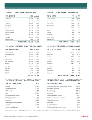 Copyright (c) 2020 CompTIA Properties, LLC, All Rights Reserved | CompTIA.org
TOP STATES FOR IT JOB POSTINGS COUNT
TOP 10 STATES FEB vs. JAN
California 43,915 -13,296
Texas 27,691 -6,520
Virginia 15,896 -4,489
New York 15,623 -3,395
Florida 12,812 -4,151
Massachusetts 12,770 +2,079
North Carolina 12,558 -4,313
Illinois 12,102 -3,540
Georgia 10,417 -2,189
Pennsylvania 9,905 -2,816
STATE SUBTOTAL 173,689 -42,630
TOP STATES FOR IT JOB POSTINGS CHANGE
TOP 10 STATES FEB vs. JAN
Massachusetts 12,770 +2,079
New Hampshire 2,252 +1,210
Connecticut 3,612 +354
Rhode Island 1,521 +251
Alabama 2,627 +120
Maine 533 +97
Kansas 1,892 +48
Vermont 228 +1
South Dakota 254 -13
West Virginia 377 -14
STATE SUBTOTAL 26,066 +4,133
TOP METRO AREAS FOR IT JOB POSTINGS COUNT
TOP 10 METRO AREAS FEB vs. JAN
New York City 20,310 -4,335
Washington DC 18,801 -5,407
Dallas 13,651 -3,621
Los Angeles 12,993 -4,723
San Francisco 12,168 -2,819
Boston 11,435 +1,255
Chicago 10,834 -2,879
San Jose 8,942 -2,324
Atlanta 8,937 -2,187
Seattle 7,570 -1,474
125,641 -28,514
TOP METROS FOR IT JOB POSTINGS CHANGE
TOP 10 METRO AREAS FEB vs. JAN
Boston 11,435 +1,255
Worcester 533 +171
Providence 1,386 +163
Huntsville 1,162 +163
Hartford 1,814 +123
Richmond 2,419 +15
Birmingham 623 +15
Boise City 603 -77
Bridgeport 898 -89
Rochester 520 -92
METRO SUBTOTAL 21,393 +1,647
TOP EMPLOYERS FOR IT JOB POSTINGS COUNT
TOP 10 U.S. EMPLOYERS FEB
Deloitte 2,421
Anthem Blue Cross 2,320
Wells Fargo 2,213
IBM 2,201
PricewaterhouseCoopers 1,339
Northrop Grumman 1,255
Accenture 1,224
Lockheed Martin Corporation 1,169
Amazon 1,062
Stanley Black & Decker 909
TOP INDUSTRIES FOR IT JOB POSTINGS COUNT
TOP 10 U.S. INDUSTRIES FEB
Professional, Scientific, and Technical Services 51,278
Finance and Insurance 23,566
Manufacturing 20,581
Information 12,799
Administrative and Support 9,677
Health Care and Social Assistance 6,807
Public Administration 6,398
Retail Trade 5,485
Educational Services 5,483
Accommodation and Food Services 2,759
Source: CompTIA analysis of job posting data from Burning Glass Technologies Labor Insights | For metro area data, a minimum of 500 job postings used in analysis
 