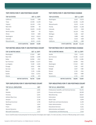 Copyright (c) 2020 CompTIA Properties, LLC, All Rights Reserved | CompTIA.org
TOP STATES FOR IT JOB POSTINGS COUNT
TOP 10 STATES OCT vs. SEPT
California 35,493 +384
Texas 22,392 +1,249
Virginia 14,124 +726
New York 10,904 -50
Florida 10,635 +1,108
North Carolina 9,694 -32
Illinois 9,419 +609
Washington 9,412 +3,613
Colorado 8,573 +930
Massachusetts 8,213 +1,161
STATE SUBTOTAL 138,859 +9,698
TOP STATES FOR IT JOB POSTINGS CHANGE
TOP 10 STATES OCT vs. SEPT
Washington 9,412 +3,613
Texas 22,392 +1,249
Massachusetts 8,213 +1,161
Florida 10,635 +1,108
Colorado 8,573 +930
Virginia 14,124 +726
Michigan 5,283 +667
Oregon 2,800 +665
Illinois 9,419 +609
California 35,493 +384
STATE SUBTOTAL 126,344 +11,112
TOP METRO AREAS FOR IT JOB POSTINGS COUNT
TOP 10 METRO AREAS OCT vs. SEPT
Washington 17,414 +887
New York 14,036 -1,090
Dallas 10,958 +932
San Francisco 10,306 +1,327
Los Angeles 9,169 -1,265
Chicago 8,361 +380
San Jose 7,423 -465
Boston 7,278 +1,096
Seattle 7,015 +1,972
Atlanta 6,790 -374
METRO SUBTOTAL 98,750 +3,400
TOP METROS FOR IT JOB POSTINGS CHANGE
TOP 10 METRO AREAS OCT vs. SEPT
Seattle 7,015 +1,972
San Francisco 10,306 +1,327
Boston 7,278 +1,096
Dallas 10,958 +932
Washington 17,414 +887
Portland 2,362 +587
Raleigh 3,027 +580
Denver 5,743 +556
Miami 3,015 +488
Sacramento 1,731 +444
METRO SUBTOTAL 68,849 +8,869
TOP EMPLOYERS FOR IT JOB POSTINGS COUNT
TOP 10 U.S. EMPLOYERS OCT
IBM 2,281
Deloitte 2,267
Humana 2,241
Anthem Blue Cross 2,144
Amazon 2,136
Northrop Grumman 1,740
Raytheon 1,614
Fiserv 1,288
General Dynamics 1,241
Microsoft Corporation 1,127
TOP INDUSTRIES FOR IT JOB POSTINGS COUNT
TOP 10 U.S. INDUSTRIES OCT
Professional, Scientific, and Technical Services 41,252
Finance and Insurance 20,549
Manufacturing 18,027
Information 13,644
Retail Trade 6,859
Health Care and Social Assistance 6,194
Public Administration 5,775
Educational Services 4,161
Administrative and Support 2,574
Transportation and Warehousing 2,414
Source: CompTIA analysis of job posting data from Burning Glass Technologies Labor Insights | For metro area data, a minimum of 500 job postings used in analysis
 