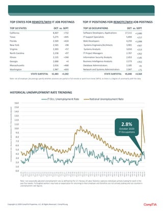 Copyright (c) 2020 CompTIA Properties, LLC, All Rights Reserved | CompTIA.org
HISTORICAL UNEMPLOYMENT RATE TRENDING
0.0
1.0
2.0
3.0
4.0
5.0
6.0
7.0
8.0
9.0
10.0
11.0
12.0
13.0
14.0
15.0
16.0
Jan-00
May-00
Sep-00
Jan-01
May-01
Sep-01
Jan-02
May-02
Sep-02
Jan-03
May-03
Sep-03
Jan-04
May-04
Sep-04
Jan-05
May-05
Sep-05
Jan-06
May-06
Sep-06
Jan-07
May-07
Sep-07
Jan-08
May-08
Sep-08
Jan-09
May-09
Sep-09
Jan-10
May-10
Sep-10
Jan-11
May-11
Sep-11
Jan-12
May-12
Sep-12
Jan-13
May-13
Sep-13
Jan-14
May-14
Sep-14
Jan-15
May-15
Sep-15
Jan-16
May-16
Sep-16
Jan-17
May-17
Sep-17
Jan-18
May-18
Sep-18
Jan-19
May-19
Sep-19
Jan-20
May-20
Sep-20
ITOcc. Unemployment Rate National Unemployment Rate
Unemploymentrate|BureauofLaborStatisticsCPS|Notseasonallyadjusted
TOP STATES FOR REMOTE/WFH IT JOB POSTINGS
TOP 10 STATES OCT vs. SEPT
California 8,407 +732
Texas 5,275 +445
Florida 2,569 +424
New York 2,565 +98
Virginia 2,303 +57
North Carolina 2,158 +97
Illinois 2,135 +184
Georgia 2,068 +4
Massachusetts 2,016 +468
Washington 1,987 +693
STATE SUBTOTAL 31,483 +3,202
TOP IT POSITIONS FOR REMOTE/WFH JOB POSTINGS
TOP 10 OCCUPATIONS OCT vs. SEPT
Software Developers, Applications 17,111 +1,680
IT Support Specialists 5,894 +217
Web Developers 4,259 +1,098
Systems Engineers/Architects 3,901 +567
Systems Analysts 3,010 +213
IT Project Managers 2,707 +262
Information Security Analysts 2,453 +145
Business Intelligence Analysts 2,273 +352
Database Administrators 2,185 -41
Network and Systems Administrators 2,047 +71
STATE SUBTOTAL 45,840 +4,564
Note: not all employer job postings specify whether positions are partial or full remote or work from home (WFH), so there is a degree of uncertainty with the data.
2.8%
October 2020
IT Occupations
Note: non-seasonally adjusted unemployment rate as defined by the U.S. Bureau of Labor Statistics captures individuals actively looking for work in the
past four weeks. Furloughed workers may have an expectation for returning to their employer and therefore are not actively looking and not counted in
unemployment rate figures.
 