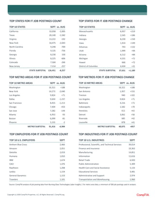 Copyright (c) 2020 CompTIA Properties, LLC, All Rights Reserved | CompTIA.org
TOP STATES FOR IT JOB POSTINGS COUNT
TOP 10 STATES SEPT vs. AUG
California 33,058 -2,005
Texas 20,140 -1,582
Virginia 13,222 -192
New York 10,475 -2,043
North Carolina 9,248 -700
Florida 9,135 -756
Georgia 8,230 150
Illinois 8,225 -606
Colorado 7,504 -266
New Jersey 7,214 -257
STATE SUBTOTAL 126,451 -8,257
TOP STATES FOR IT JOB POSTINGS CHANGE
TOP 10 STATES SEPT vs. AUG
Massachusetts 6,957 +219
Indiana 2,545 +186
Georgia 8,230 +150
Iowa 1,414 +149
Arkansas 743 +132
Utah 1,999 +94
Arizona 6,112 +84
Michigan 4,531 +72
Hawaii 666 +72
District of Columbia 4,434 +31
STATE SUBTOTAL 37,631 +1,189
TOP METRO AREAS FOR IT JOB POSTINGS COUNT
TOP 10 METRO AREAS SEPT vs. AUG
Washington 16,321 +188
New York 14,273 -2,040
Los Angeles 9,824 +71
Dallas 9,650 -1,237
San Francisco 8,455 -1,213
Chicago 7,404 -433
San Jose 7,282 -144
Atlanta 6,953 -93
Boston 6,099 -81
Phoenix 5,155 -2
METRO SUBTOTAL 91,416 -4,984
TOP METROS FOR IT JOB POSTINGS CHANGE
TOP 10 METRO AREAS SEPT vs. AUG
Washington 16,321 +188
San Antonio 1,957 +155
Trenton 940 +102
Los Angeles 9,824 +71
Baltimore 4,216 +71
Indianapolis 1,582 +70
Honolulu 611 +61
Detroit 3,061 +56
Riverside 685 +42
Louisville 878 +41
METRO SUBTOTAL 40,075 +857
TOP EMPLOYERS FOR IT JOB POSTINGS COUNT
TOP 10 U.S. EMPLOYERS SEPT
Anthem Blue Cross 2,466
Amazon 2,051
Deloitte 2,019
Humana 1,810
IBM 1,674
CACI 1,476
Raytheon 1,208
Leidos 1,154
General Dynamics 1,153
Travelers 1,101
TOP INDUSTRIES FOR IT JOB POSTINGS COUNT
TOP 10 U.S. INDUSTRIES SEPT
Professional, Scientific, and Technical Services 39,014
Finance and Insurance 19,363
Manufacturing 14,851
Information 11,616
Retail Trade 6,920
Public Administration 5,309
Health Care and Social Assistance 5,133
Educational Services 3,481
Administrative and Support 2,974
Transportation and Warehousing 1,960
Source: CompTIA analysis of job posting data from Burning Glass Technologies Labor Insights | For metro area data, a minimum of 500 job postings used in analysis
 