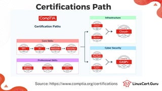 Certiﬁcations Path
Source: https://www.comptia.org/certiﬁcations
 