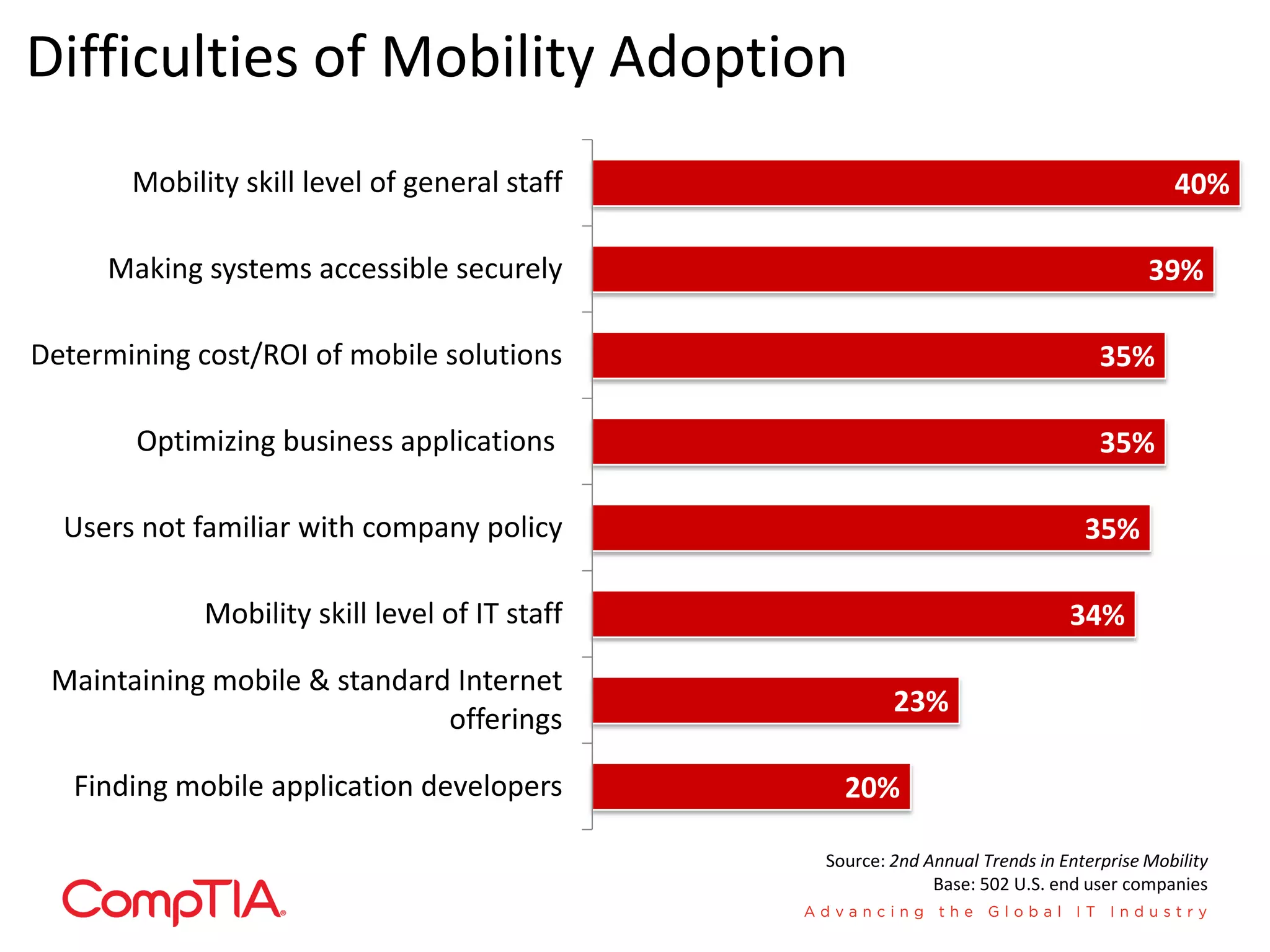 Difficulties of Mobility Adoption
       Mobility skill level of general staff                                               40%

     Making systems accessible securely                                                 39%

Determining cost/ROI of mobile solutions                                          35%

       Optimizing business applications                                           35%

  Users not familiar with company policy                                        35%

             Mobility skill level of IT staff                                 34%

 Maintaining mobile & standard Internet
                                                        23%
                              offerings

   Finding mobile application developers          20%

                                                Source: 2nd Annual Trends in Enterprise Mobility
                                                             Base: 502 U.S. end user companies
 