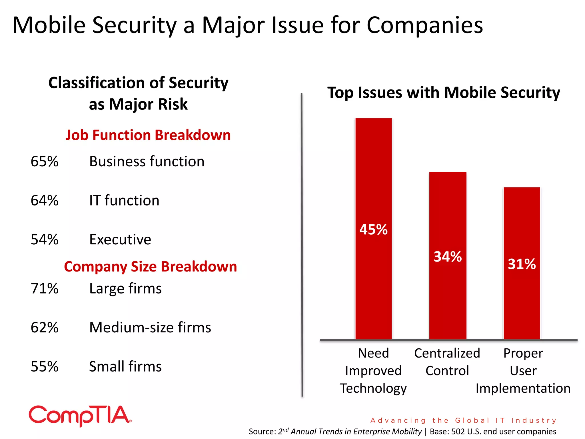 Mobile Security a Major Issue for Companies

   Classification of Security
                                                     Top Issues with Mobile Security
         as Major Risk
       Job Function Breakdown
 65%      Business function

 64%      IT function
                                                              45%
 54%      Executive
                                                                                  34%                 31%
     Company Size Breakdown
 71%    Large firms

 62%      Medium-size firms
                                                           Need    Centralized   Proper
 55%      Small firms                                    Improved   Control       User
                                                        Technology           Implementation

                                Source: 2nd Annual Trends in Enterprise Mobility | Base: 502 U.S. end user companies
 