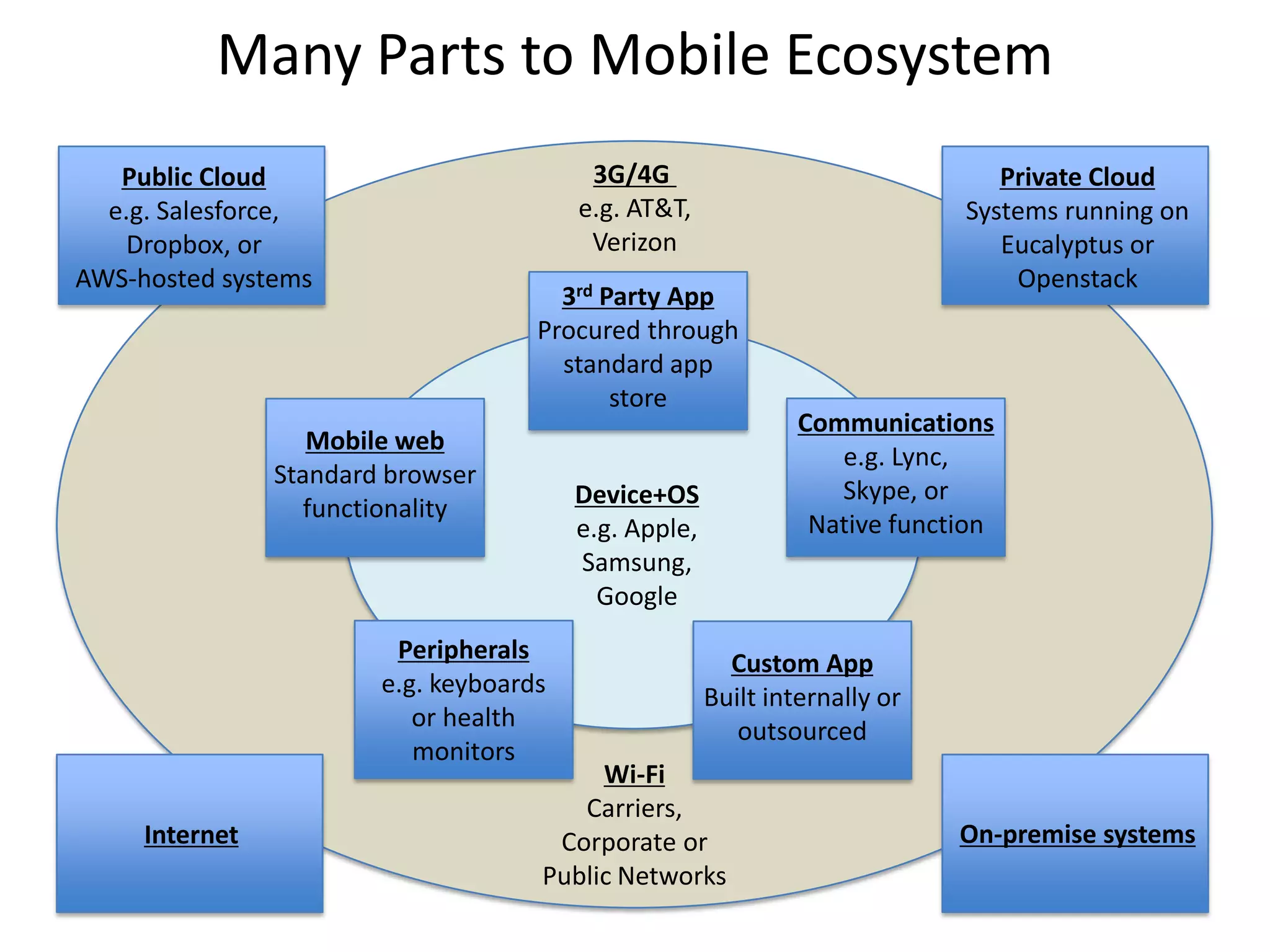 Many Parts to Mobile Ecosystem
   Public Cloud                           3G/4G                                 Private Cloud
  e.g. Salesforce,                       e.g. AT&T,                          Systems running on
   Dropbox, or                            Verizon                               Eucalyptus or
AWS-hosted systems                                                               Openstack
                                       3rd Party App
                                     Procured through
                                       standard app
                                            store
                                                                Communications
                   Mobile web
                                                                   e.g. Lync,
                Standard browser
                                         Device+OS                 Skype, or
                   functionality
                                         e.g. Apple,             Native function
                                         Samsung,
                                           Google
                         Peripherals                     Custom App
                        e.g. keyboards                 Built internally or
                           or health                      outsourced
                           monitors
                                          Wi-Fi
                                        Carriers,
     Internet                         Corporate or                           On-premise systems
                                     Public Networks
 