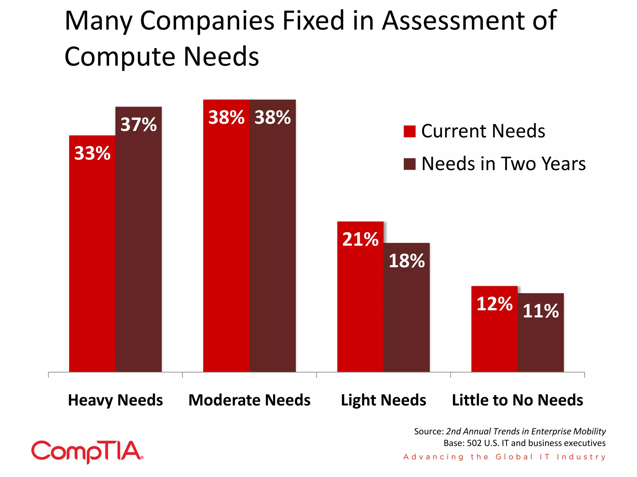 Many Companies Fixed in Assessment of
Compute Needs

      37%       38% 38%
                                         Current Needs
33%                                      Needs in Two Years


                               21%
                                     18%

                                                       12% 11%



Heavy Needs   Moderate Needs   Light Needs       Little to No Needs
                                        Source: 2nd Annual Trends in Enterprise Mobility
                                               Base: 502 U.S. IT and business executives
 