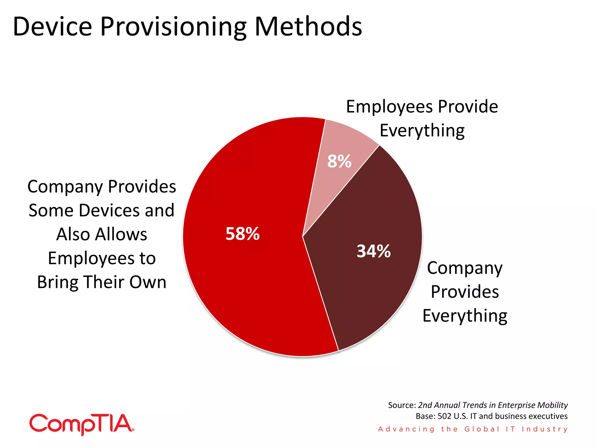 Device Provisioning Methods

                           Employees Provide
                              Everything
                          8%
 Company Provides
 Some Devices and
    Also Allows     58%
   Employees to                34%
                                           Company
  Bring Their Own                          Provides
                                          Everything



                                 Source: 2nd Annual Trends in Enterprise Mobility
                                        Base: 502 U.S. IT and business executives
 