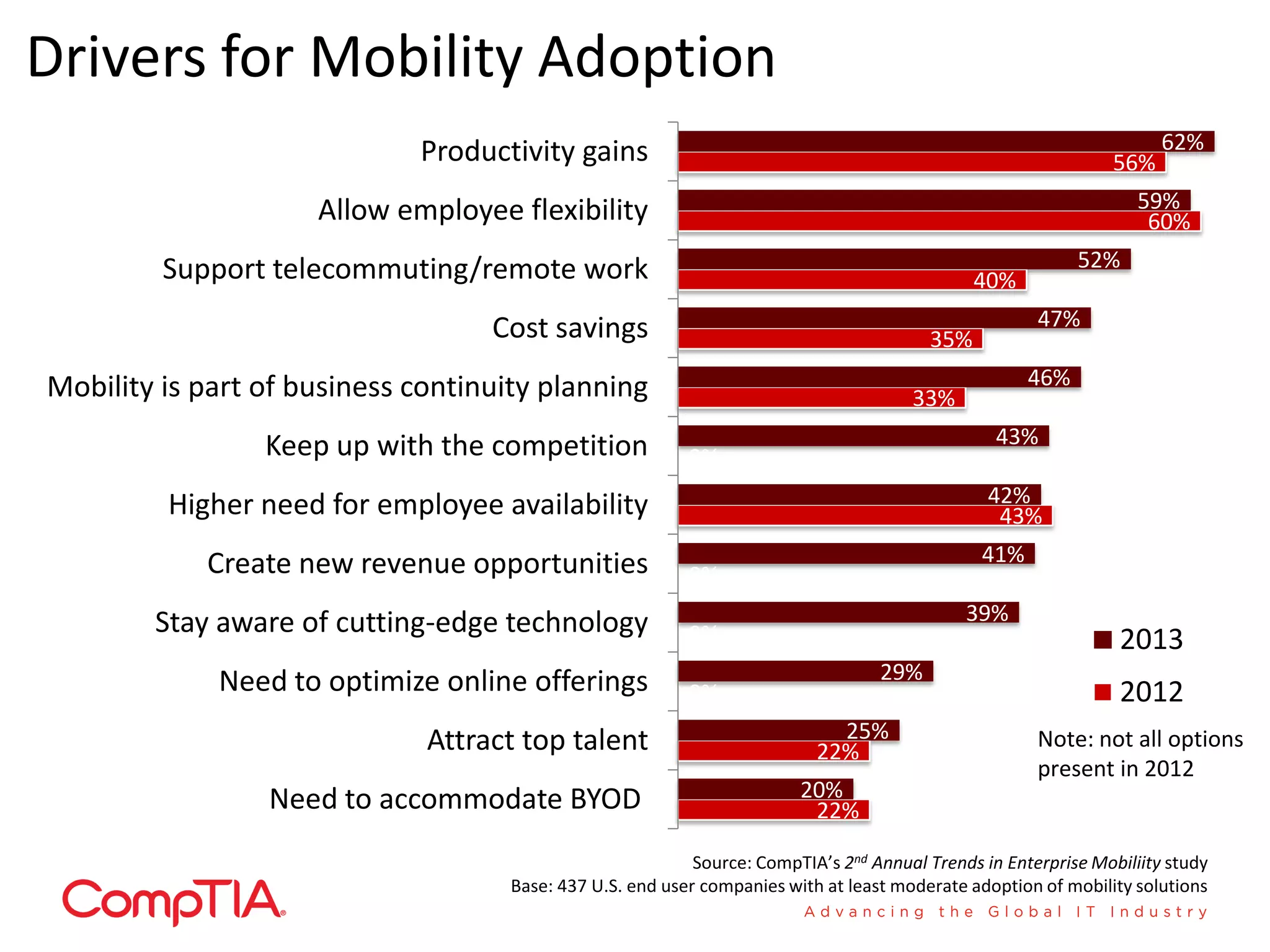 Drivers for Mobility Adoption
                             Productivity gains                                                                        62%
                                                                                                                 56%
                     Allow employee flexibility                                                                     59%
                                                                                                                     60%
         Support telecommuting/remote work                                                                  52%
                                                                                               40%
                                   Cost savings                                                        47%
                                                                                         35%
Mobility is part of business continuity planning                                                      46%
                                                                                       33%
                 Keep up with the competition                                                     43%
                                                           0%
         Higher need for employee availability                                                   42%
                                                                                                  43%
            Create new revenue opportunities                                                    41%
                                                           0%
        Stay aware of cutting-edge technology                                                 39%
                                                           0%                                                    2013
             Need to optimize online offerings                                     29%
                                                           0%                                                    2012
                              Attract top talent                             25%                       Note: not all options
                                                                           22%
                                                                                                       present in 2012
                 Need to accommodate BYOD                                20%
                                                                          22%

                                                            Source: CompTIA’s 2nd Annual Trends in Enterprise Mobiliity study
                                     Base: 437 U.S. end user companies with at least moderate adoption of mobility solutions
 