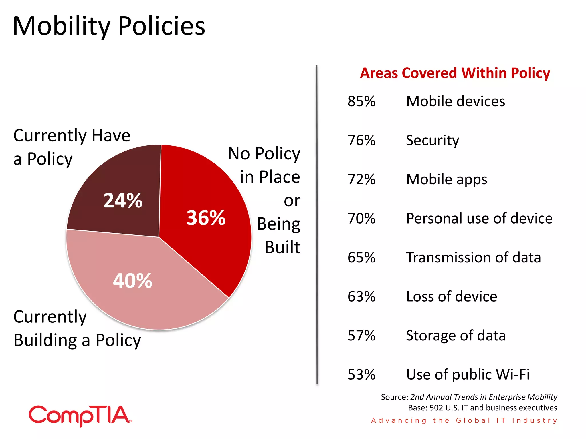 Mobility Policies
                                     Areas Covered Within Policy
                                    85%         Mobile devices

Currently Have                      76%         Security
a Policy               No Policy
                        in Place    72%         Mobile apps
           24%                or
                    36% Being       70%         Personal use of device
                            Built   65%         Transmission of data
             40%
                                    63%         Loss of device
Currently
Building a Policy                   57%         Storage of data

                                    53%         Use of public Wi-Fi
                                          Source: 2nd Annual Trends in Enterprise Mobility
                                                 Base: 502 U.S. IT and business executives
 
