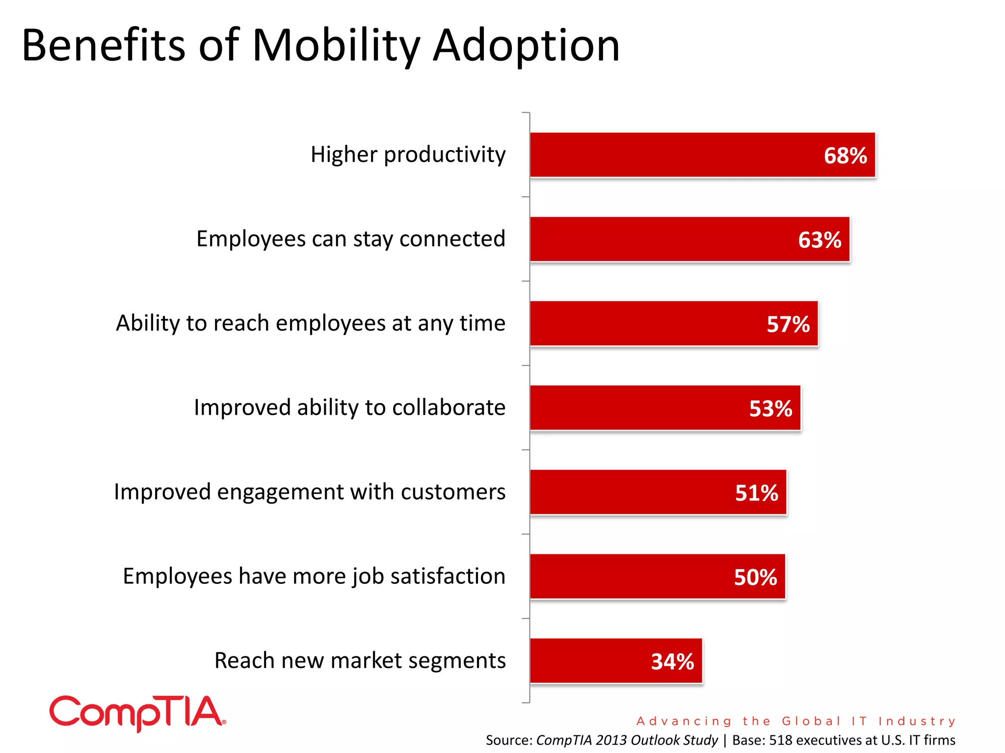 Benefits of Mobility Adoption

                      Higher productivity                                                    68%


           Employees can stay connected                                                  63%


    Ability to reach employees at any time                                          57%


           Improved ability to collaborate                                       53%


    Improved engagement with customers                                         51%


    Employees have more job satisfaction                                       50%


             Reach new market segments                           34%


                                        Source: CompTIA 2013 Outlook Study | Base: 518 executives at U.S. IT firms
 
