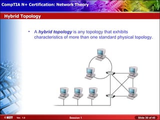 CompTIA N+ Certification: Network Theory Attended Installation
 Installing Windows XP Professional Using

 Hybrid Topology


                  •   A hybrid topology is any topology that exhibits
                      characteristics of more than one standard physical topology.




       Ver. 1.0                        Session 1                          Slide 30 of 45
 