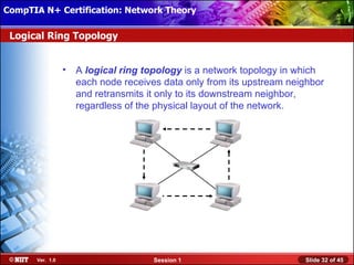 CompTIA N+ Certification: Network Theory Attended Installation
 Installing Windows XP Professional Using

 Logical Ring Topology


                  •   A logical ring topology is a network topology in which
                      each node receives data only from its upstream neighbor
                      and retransmits it only to its downstream neighbor,
                      regardless of the physical layout of the network.




       Ver. 1.0                        Session 1                        Slide 32 of 45
 