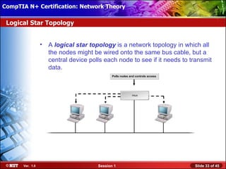 CompTIA N+ Certification: Network Theory Attended Installation
 Installing Windows XP Professional Using

 Logical Star Topology


                  •   A logical star topology is a network topology in which all
                      the nodes might be wired onto the same bus cable, but a
                      central device polls each node to see if it needs to transmit
                      data.
                                               Polls nodes and controls access




       Ver. 1.0                         Session 1                                Slide 33 of 45
 