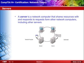CompTIA N+ Certification: Network Theory Attended Installation
 Installing Windows XP Professional Using

 Servers


                  •   A server is a network computer that shares resources with
                      and responds to requests form other network computers,
                      including other servers.




                            General Purpose                        Dedicated




                                                 Server   Server




       Ver. 1.0                               Session 1                        Slide 4 of 45
 