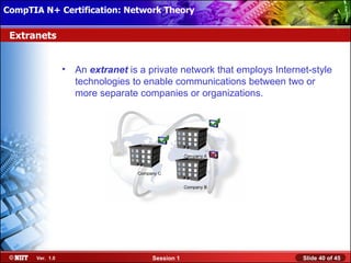 CompTIA N+ Certification: Network Theory Attended Installation
 Installing Windows XP Professional Using

 Extranets


                  •   An extranet is a private network that employs Internet-style
                      technologies to enable communications between two or
                      more separate companies or organizations.




                                                     Company A


                                    Company C


                                                     Company B




       Ver. 1.0                          Session 1                         Slide 40 of 45
 