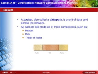 CompTIA N+ Certification: Network Communications Installation
 Installing Windows XP Professional Using Attended Methods

 Packets


                  •   A packet, also called a datagram, is a unit of data sent
                      across the network.
                  •   All packets are made up of three components, such as:
                         Header
                         Data
                         Trailer or footer




                                  Header            Data   Footer




       Ver. 1.0                              Session 2                     Slide 30 of 51
 