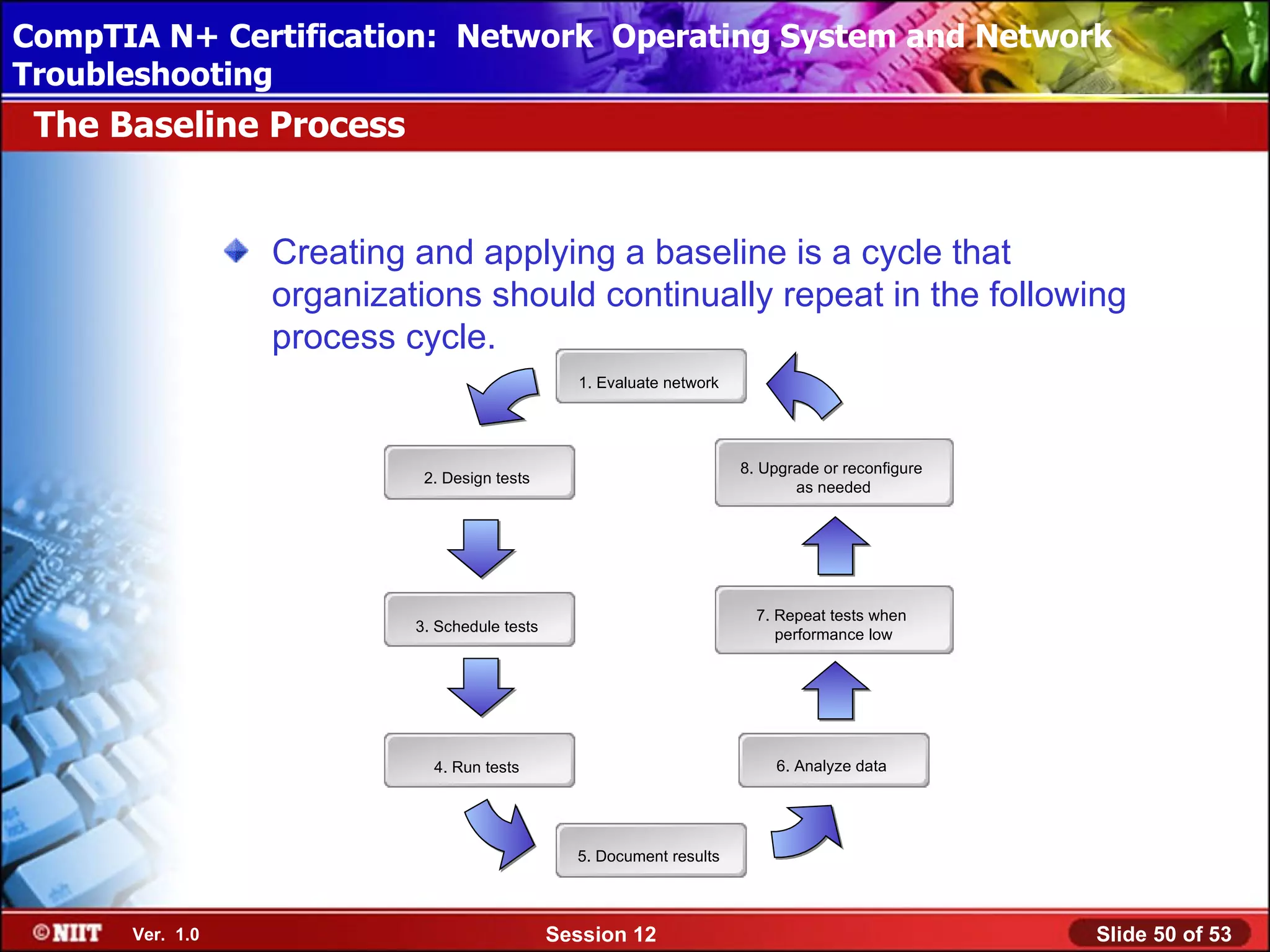 CompTIA N+ Certification: Network Using Attended Installation
 Installing Windows XP Professional Operating System and Network
Troubleshooting
 The Baseline Process


                 Creating and applying a baseline is a cycle that
                 organizations should continually repeat in the following
                 process cycle.
                                                1. Evaluate network




                                                                      8. Upgrade or reconfigure
                           2. Design tests
                                                                             as needed




                                                                        7. Repeat tests when
                          3. Schedule tests                                performance low




                            4. Run tests                                  6. Analyze data




                                                5. Document results



      Ver. 1.0                                Session 12                                          Slide 50 of 53
 