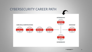CYBERSECURITY CAREER PATH
Cloudbursting Corp3/31/2018 16
 