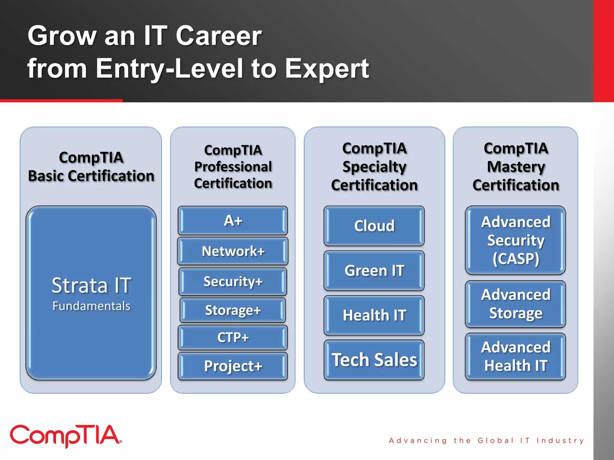 Grow an IT Career
from Entry-Level to Expert

                       CompTIA         CompTIA         CompTIA
    CompTIA
                      Professional     Specialty        Mastery
Basic Certification   Certification   Certification   Certification

                          A+             Cloud         Advanced
                                                        Security
                       Network+
                                                         (CASP)
                                        Green IT
   Strata IT           Security+
                                                       Advanced
   Fundamentals        Storage+        Health IT        Storage
                         CTP+
                                                       Advanced
                       Project+       Tech Sales       Health IT
 